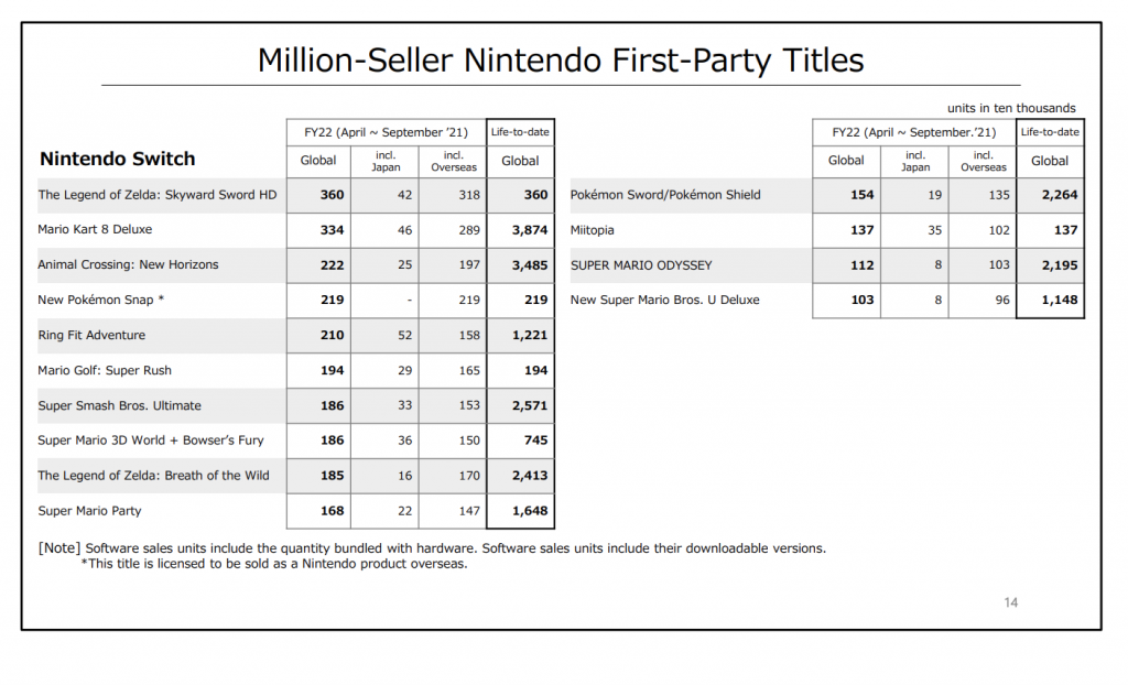 Lista sprzedaży gier na Nintendo Switch